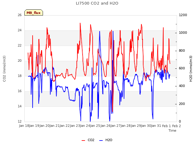 plot of LI7500 CO2 and H2O