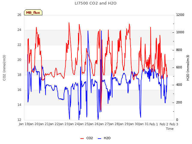 plot of LI7500 CO2 and H2O