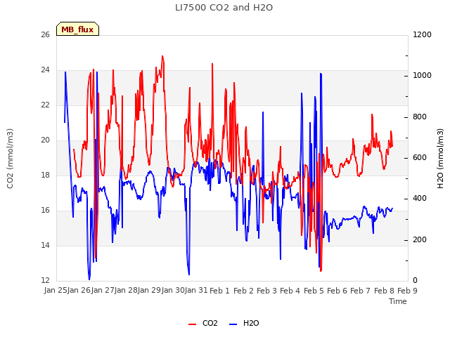 plot of LI7500 CO2 and H2O