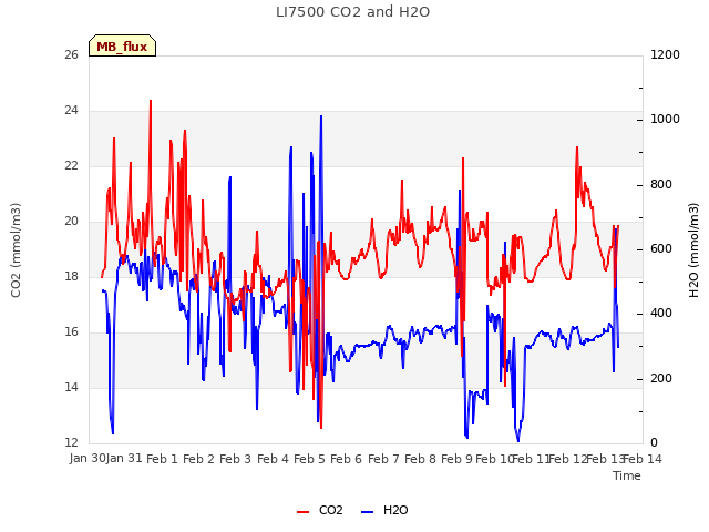 plot of LI7500 CO2 and H2O