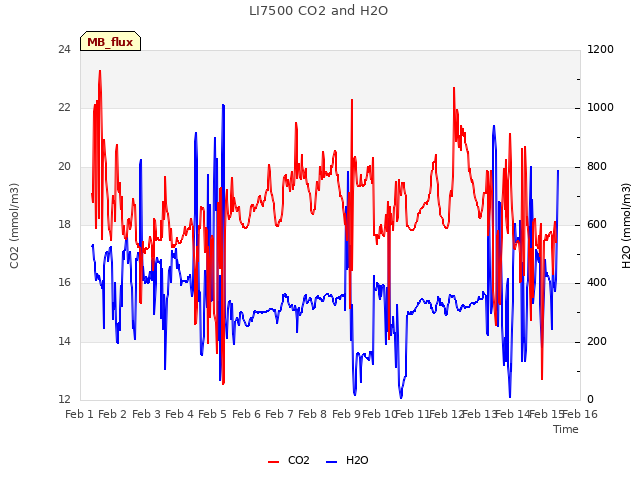 plot of LI7500 CO2 and H2O