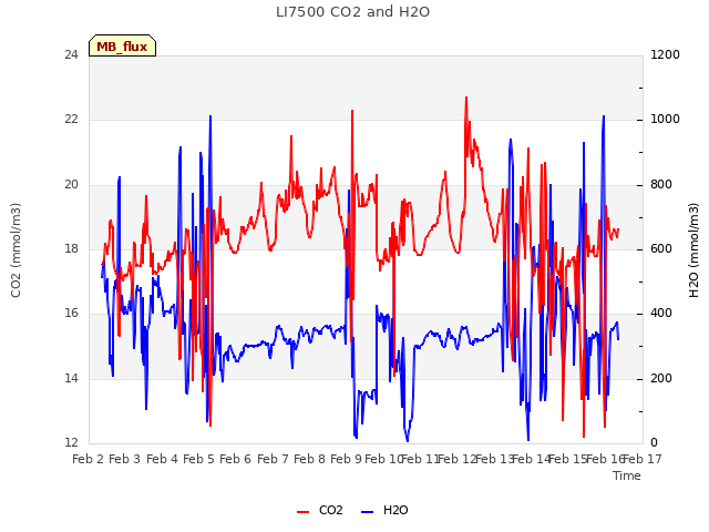 plot of LI7500 CO2 and H2O