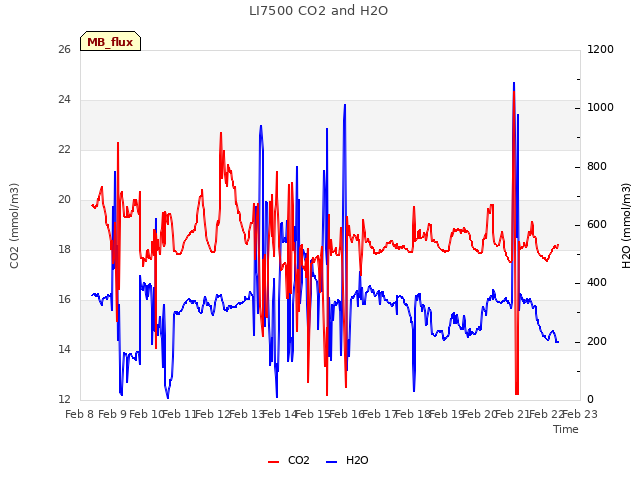 plot of LI7500 CO2 and H2O