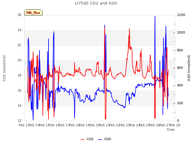 plot of LI7500 CO2 and H2O