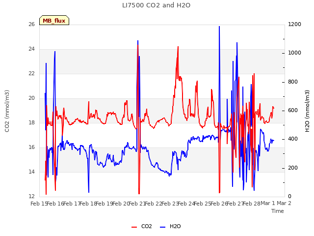 plot of LI7500 CO2 and H2O