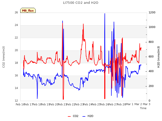 plot of LI7500 CO2 and H2O