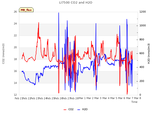 plot of LI7500 CO2 and H2O