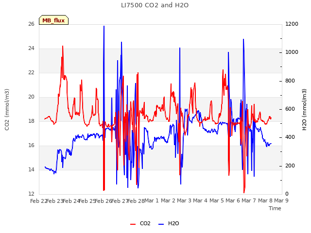 plot of LI7500 CO2 and H2O