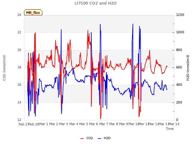 plot of LI7500 CO2 and H2O
