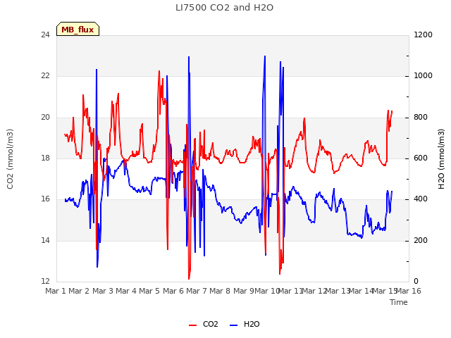 plot of LI7500 CO2 and H2O