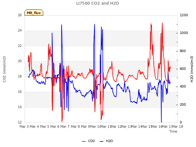 plot of LI7500 CO2 and H2O