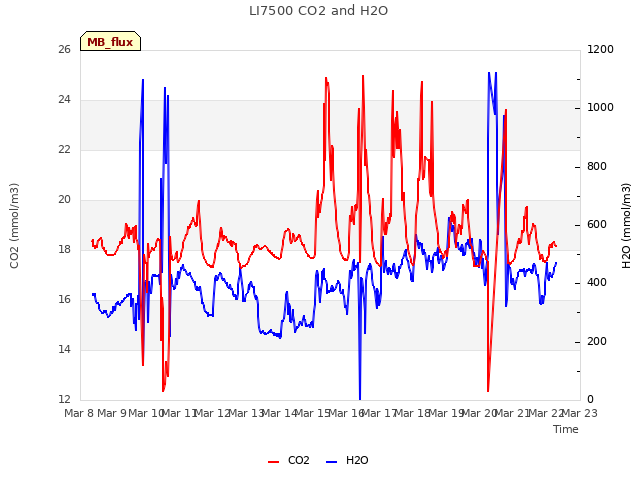 plot of LI7500 CO2 and H2O