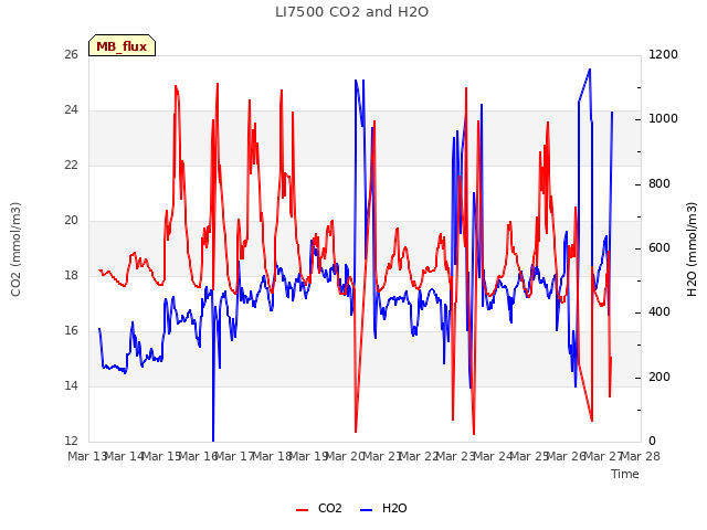 plot of LI7500 CO2 and H2O