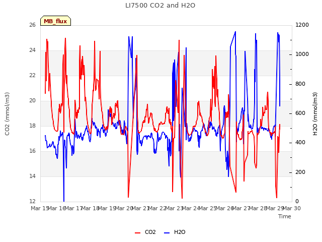 plot of LI7500 CO2 and H2O