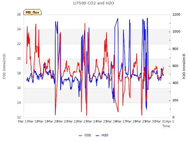 plot of LI7500 CO2 and H2O