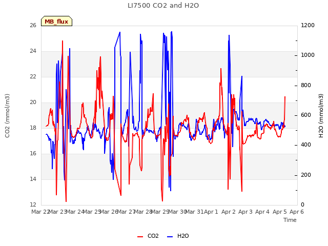 plot of LI7500 CO2 and H2O