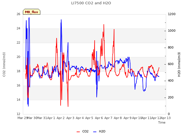 plot of LI7500 CO2 and H2O