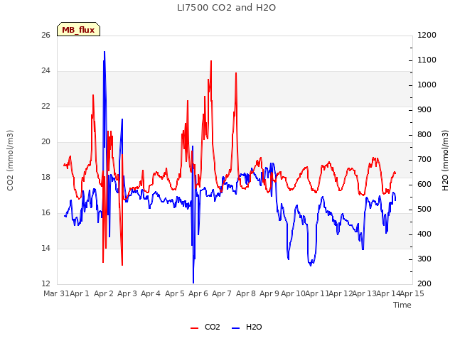 plot of LI7500 CO2 and H2O