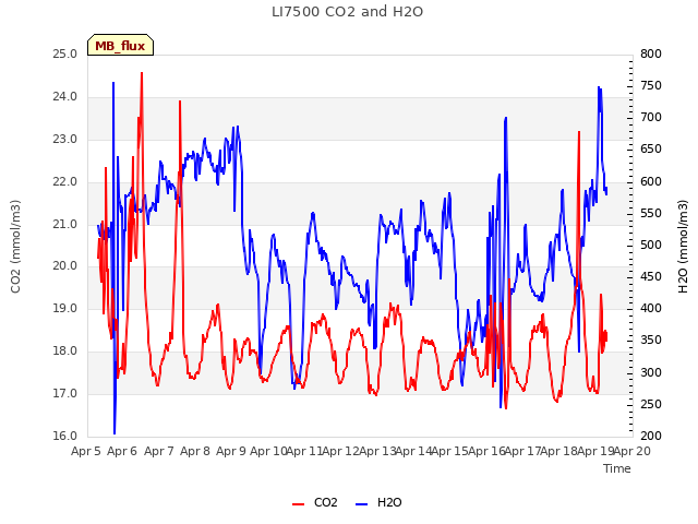 plot of LI7500 CO2 and H2O