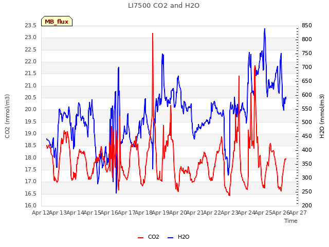 plot of LI7500 CO2 and H2O