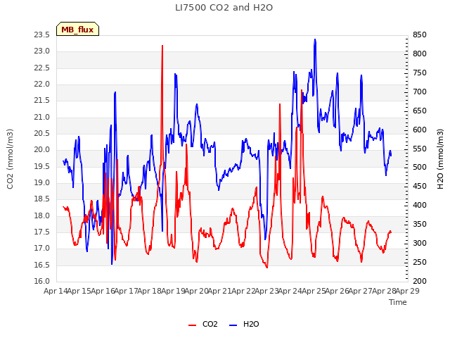 plot of LI7500 CO2 and H2O