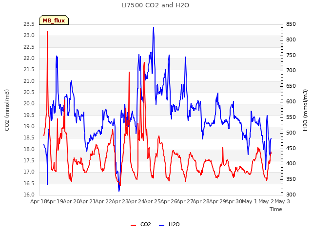 plot of LI7500 CO2 and H2O