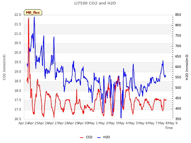 plot of LI7500 CO2 and H2O