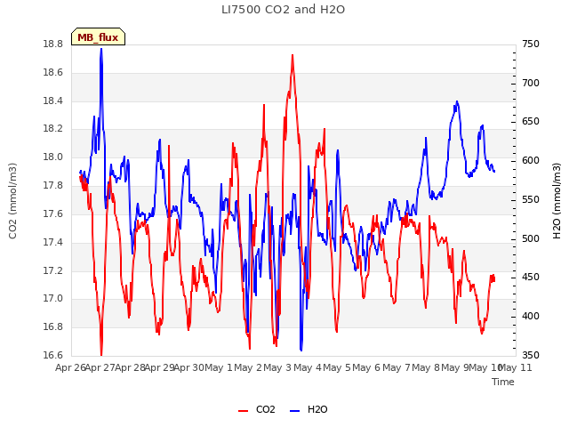 plot of LI7500 CO2 and H2O