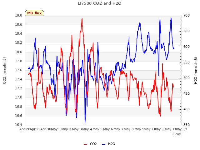 plot of LI7500 CO2 and H2O