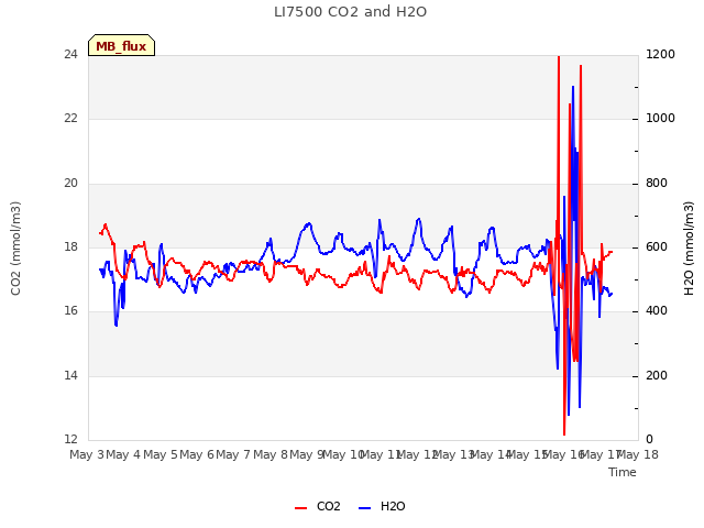 plot of LI7500 CO2 and H2O