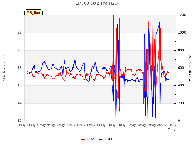 plot of LI7500 CO2 and H2O