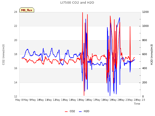 plot of LI7500 CO2 and H2O