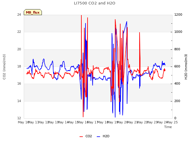 plot of LI7500 CO2 and H2O