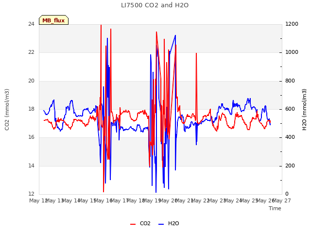 plot of LI7500 CO2 and H2O