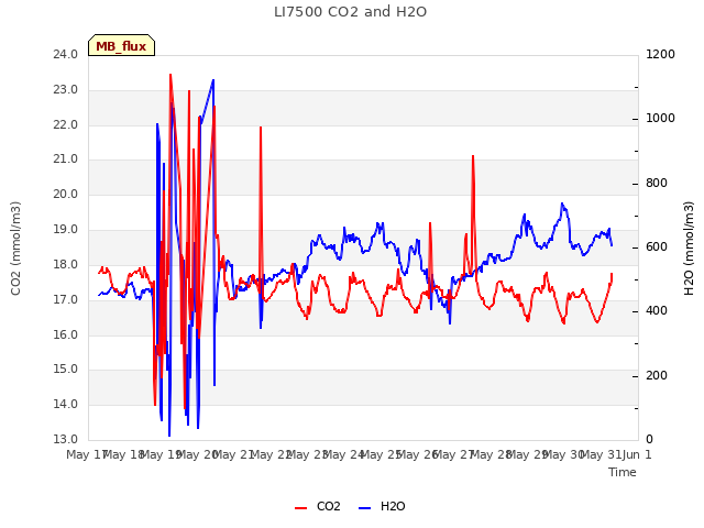 plot of LI7500 CO2 and H2O