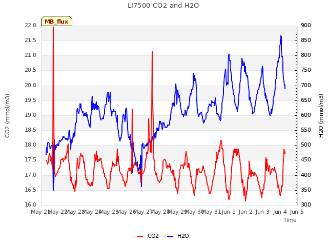 plot of LI7500 CO2 and H2O