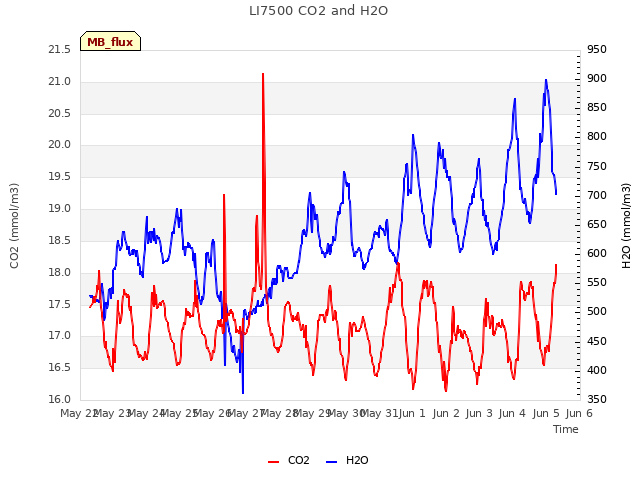 plot of LI7500 CO2 and H2O