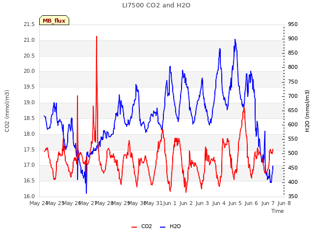 plot of LI7500 CO2 and H2O