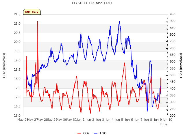 plot of LI7500 CO2 and H2O