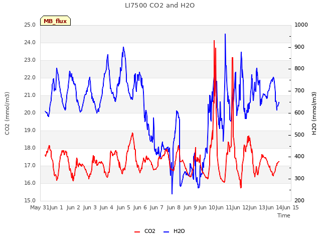 plot of LI7500 CO2 and H2O