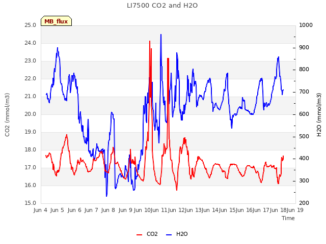 plot of LI7500 CO2 and H2O