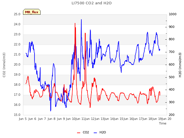 plot of LI7500 CO2 and H2O