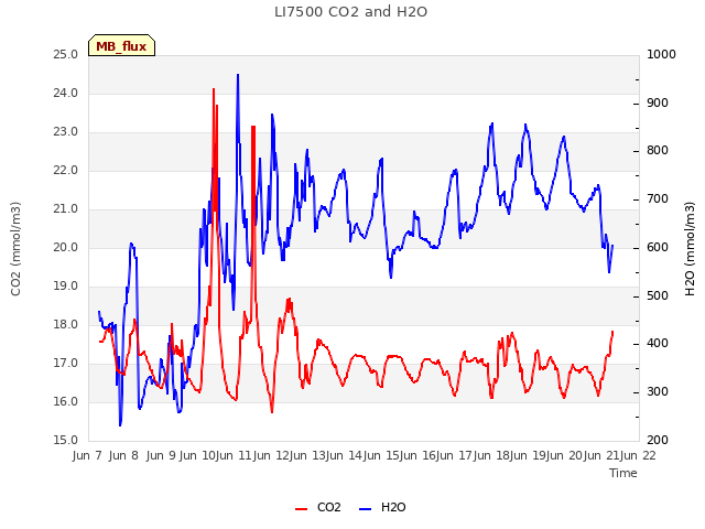 plot of LI7500 CO2 and H2O