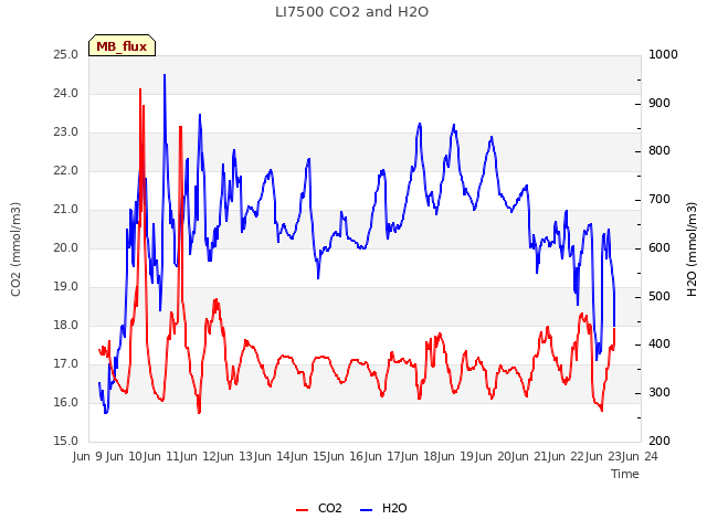 plot of LI7500 CO2 and H2O