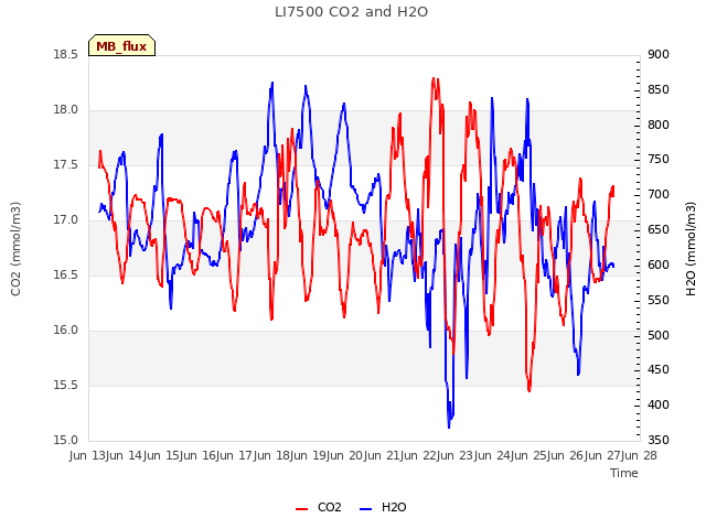 plot of LI7500 CO2 and H2O