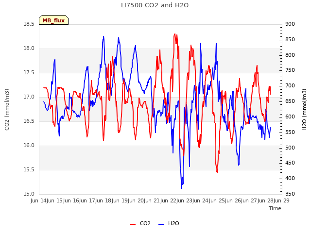 plot of LI7500 CO2 and H2O