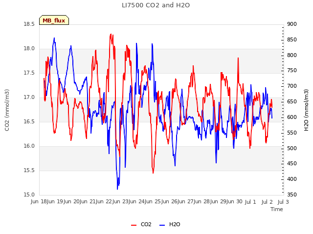 plot of LI7500 CO2 and H2O