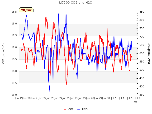 plot of LI7500 CO2 and H2O