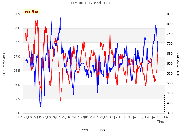 plot of LI7500 CO2 and H2O