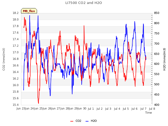 plot of LI7500 CO2 and H2O